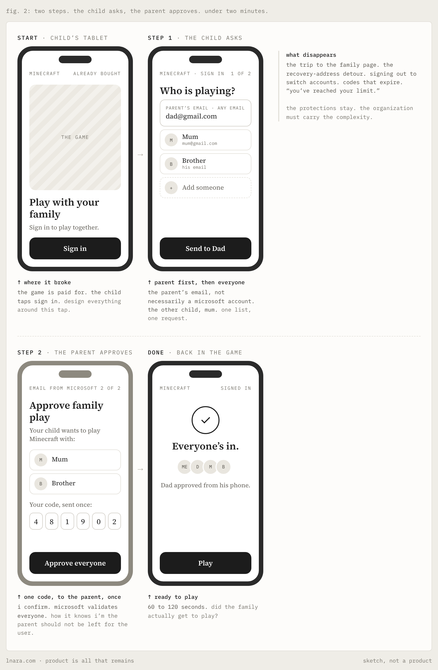 Sketch of a sign-in flow that starts inside the game: the child taps Sign in, enters the parent's email, lists who else is playing, the parent approves everyone with one code, and the family is back in the game ready to play.